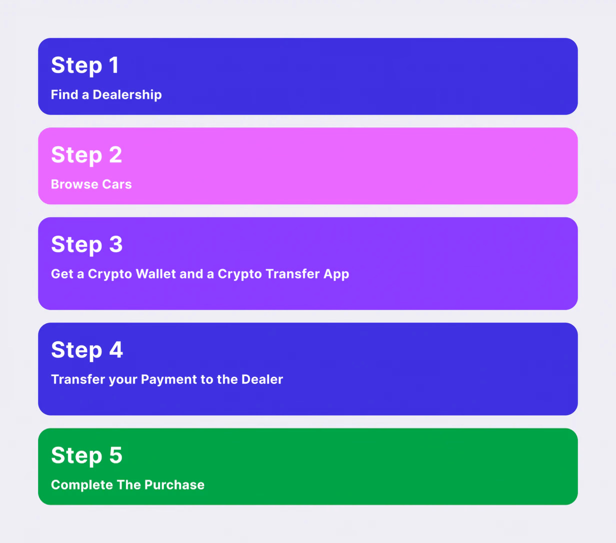 Step-By-Step purchasing process