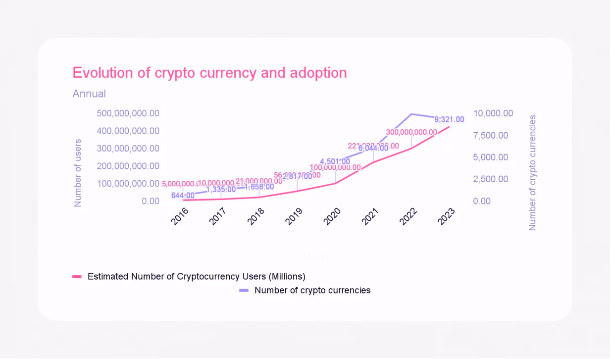 Growth of crypto salaries