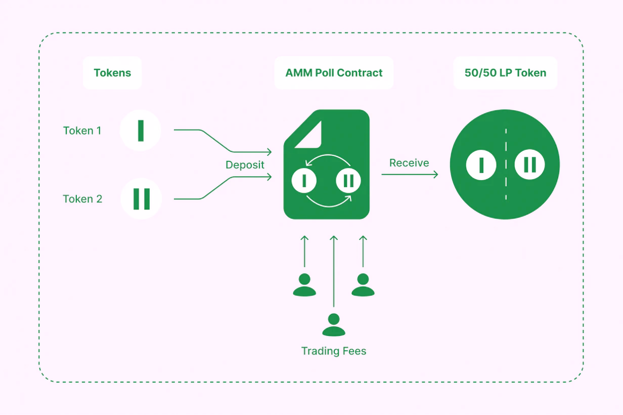 Ways To Earn Passive Income From Your Crypto Assets