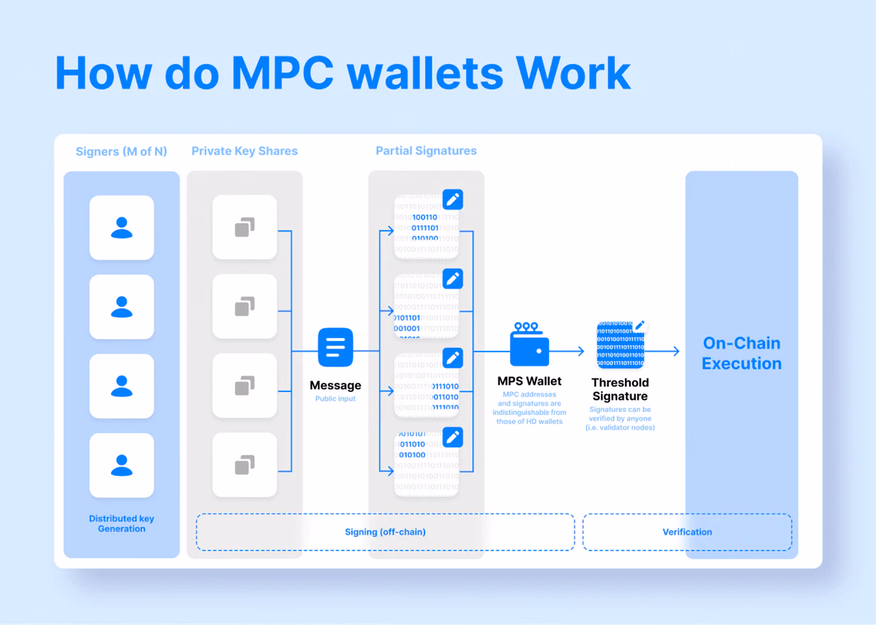 What Are Multi-Party Computation (MPC) Wallets?