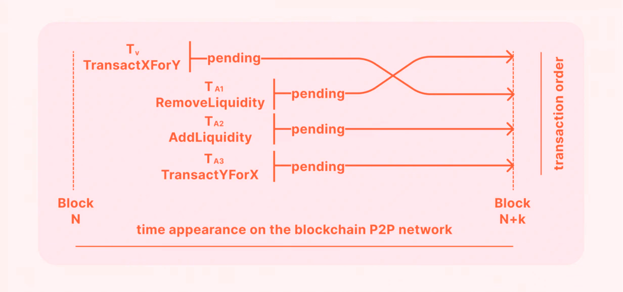  liquidity provider vs taker in sandwitching