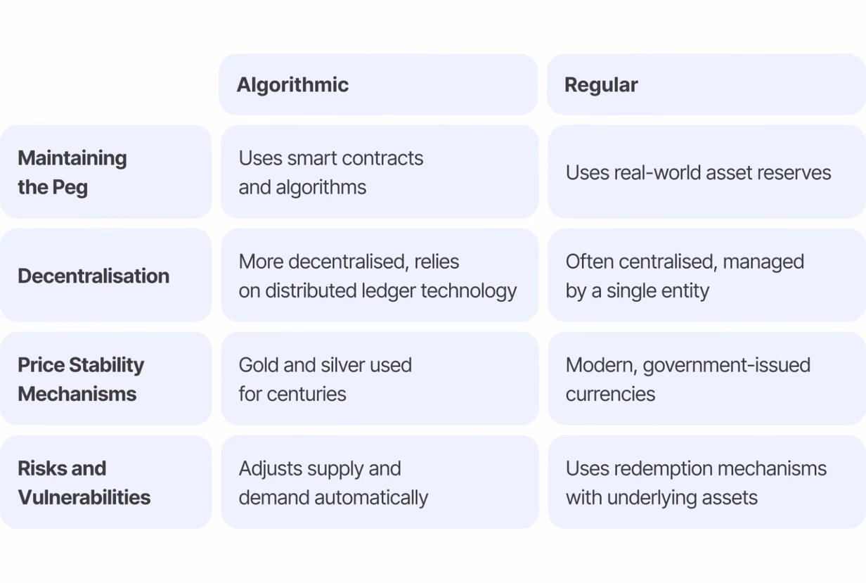 Differences Between Algorithmic and Regular Stablecoins