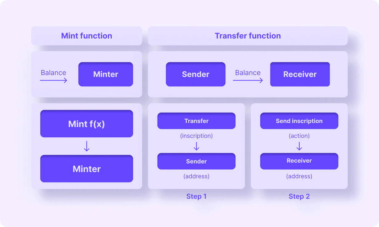 What Features Do BRC-20 Tokens Have