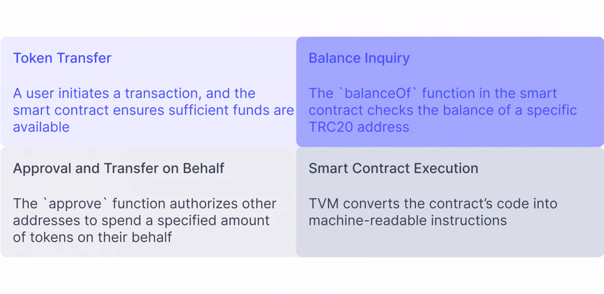 The process of TRC20 token transaction