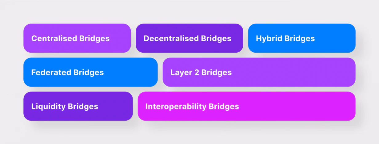 types of crypto bridges