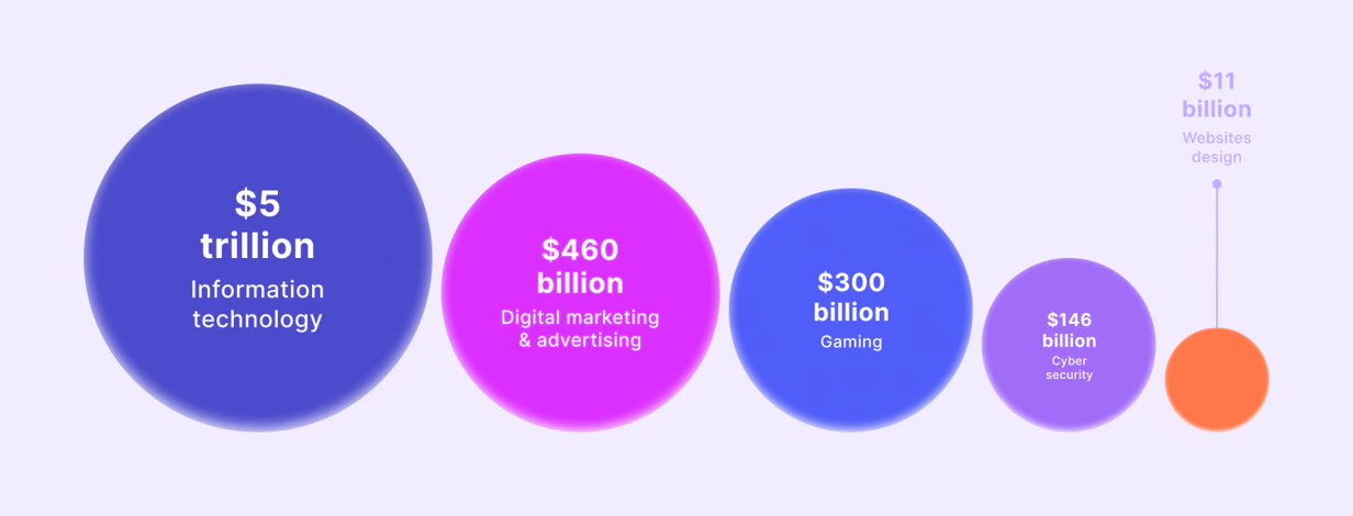 how big is marketing industry?